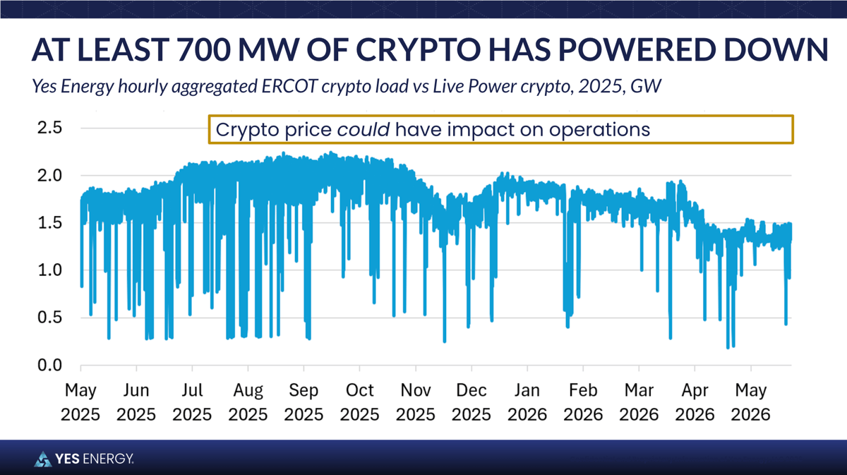 AT LEAST 700 MW OF CRYPTO HAS POWERED DOWN - Yes Energy