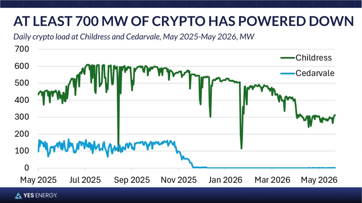 At least 700 MW of crypto has powered down - Yes Energy