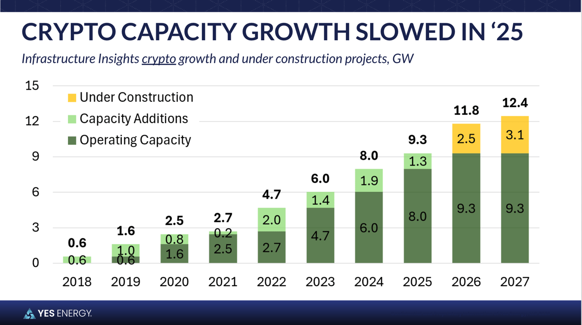 Crypto capacity growth slowed in 2025 - Yes Energy