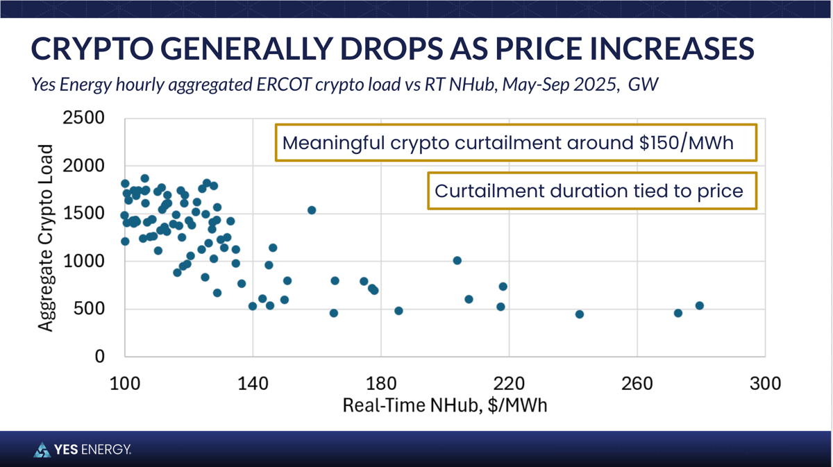 Crypto generally drops as price increases - Yes Energy