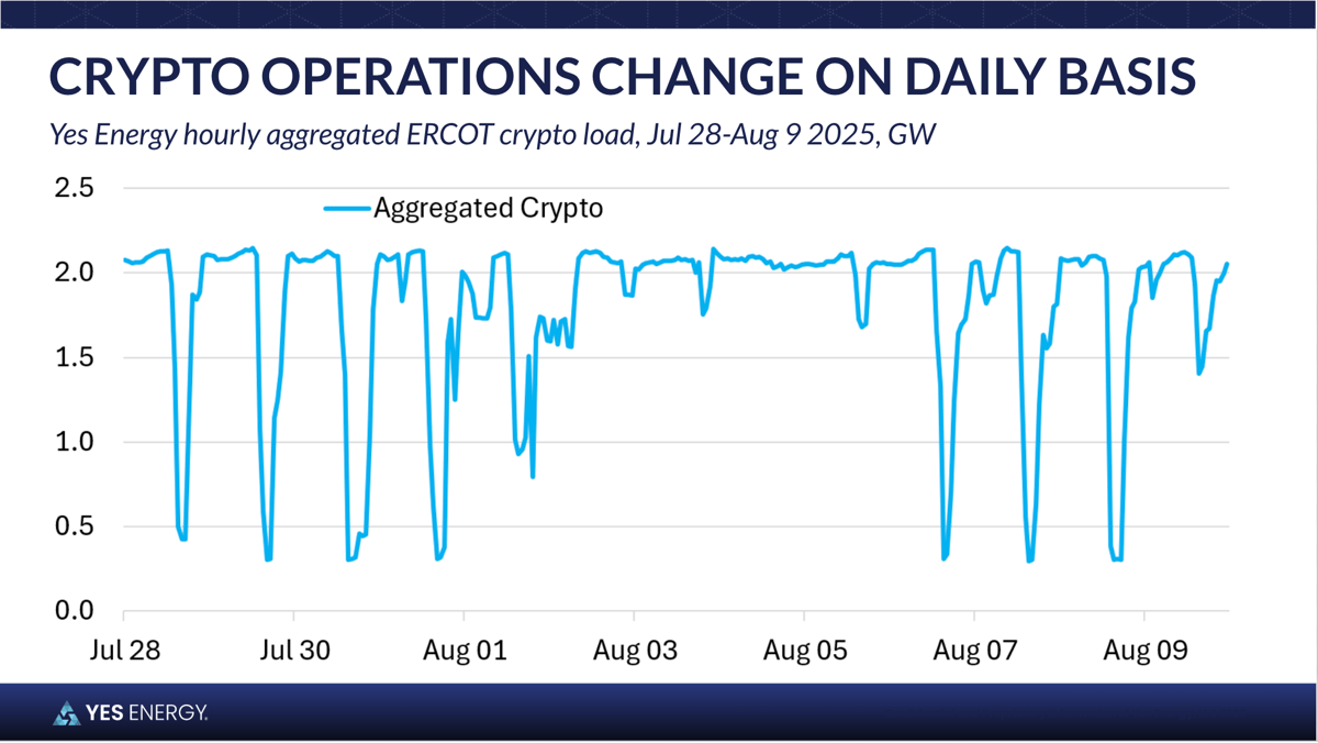 Crypto operations change on daily basis - Yes Energy