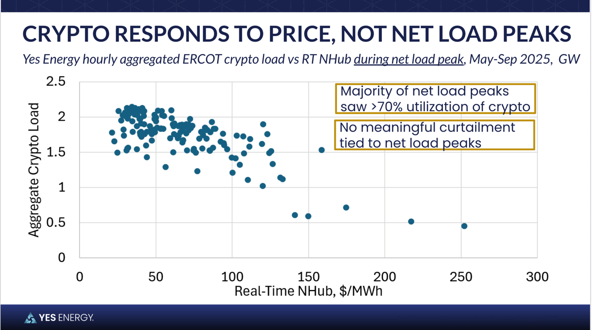 Crypto responds to price, not net load peaks - Yes Energy