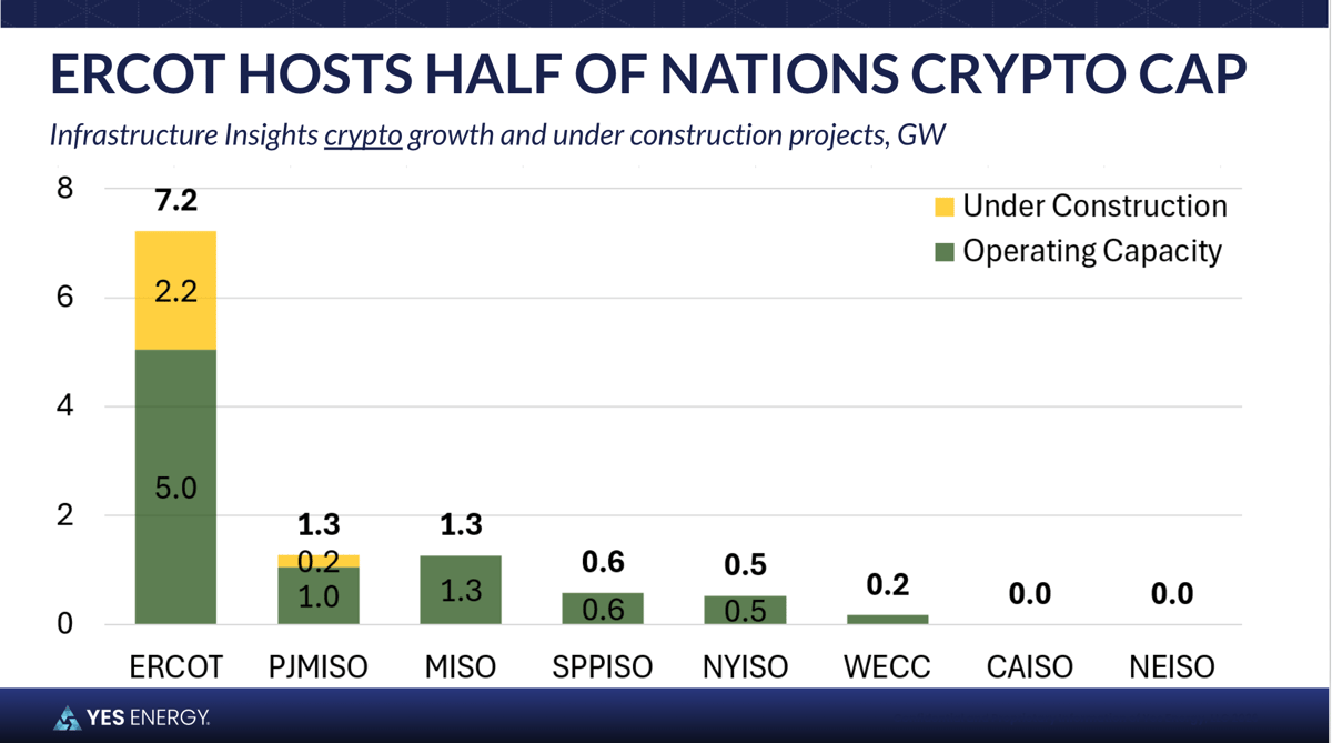 ERCOT hosts half of nations crypto cap - Yes Energy