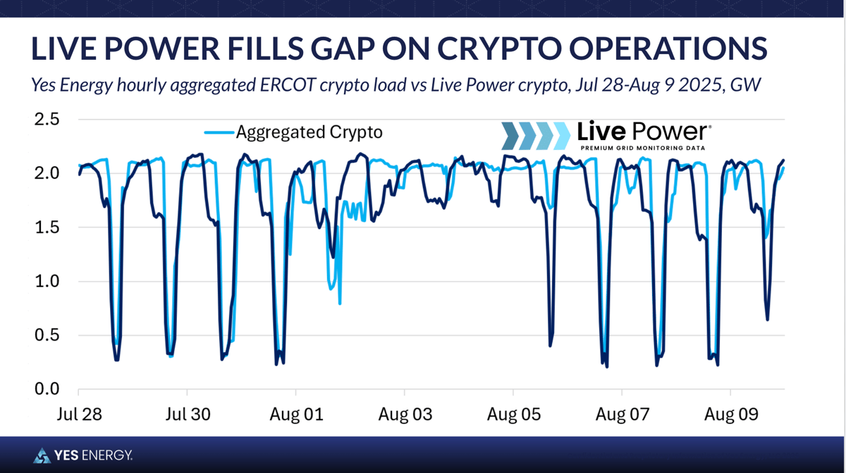 Yes Energy's Live Power fills cap on crypto operations