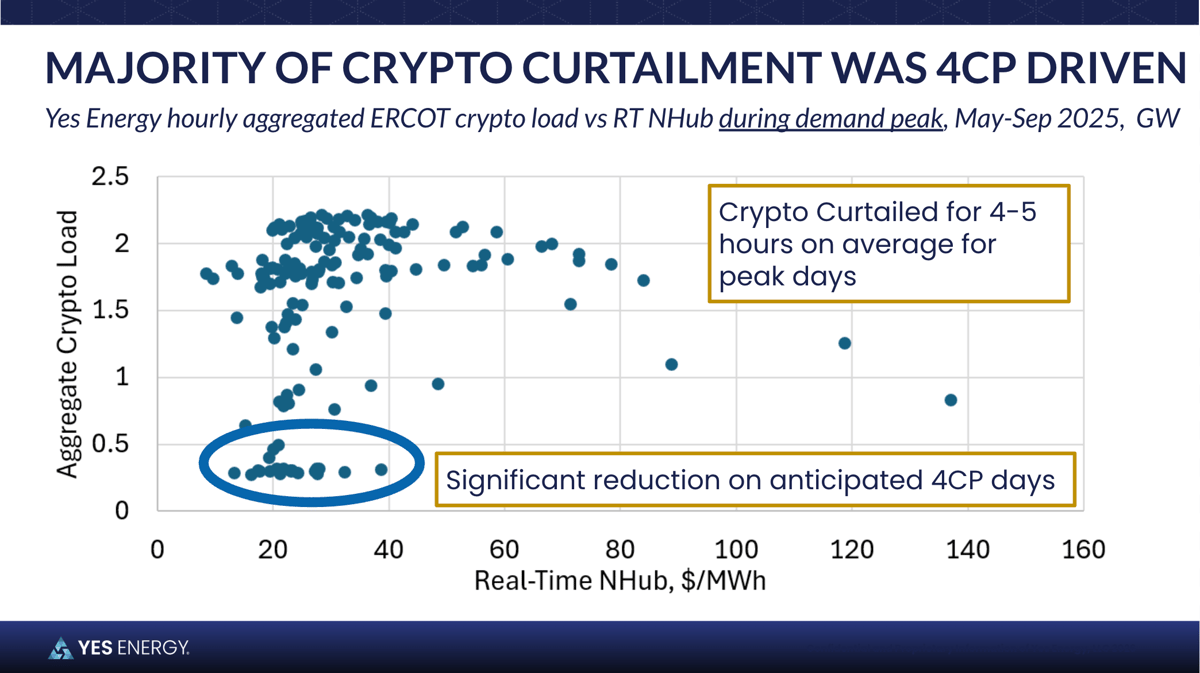 Majority of crypto curtailment was 4CP driven - Yes Energy