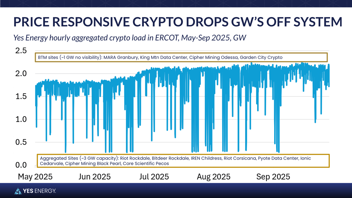 Price Responsive Crypto Drops off GW's Off System - Yes Energy
