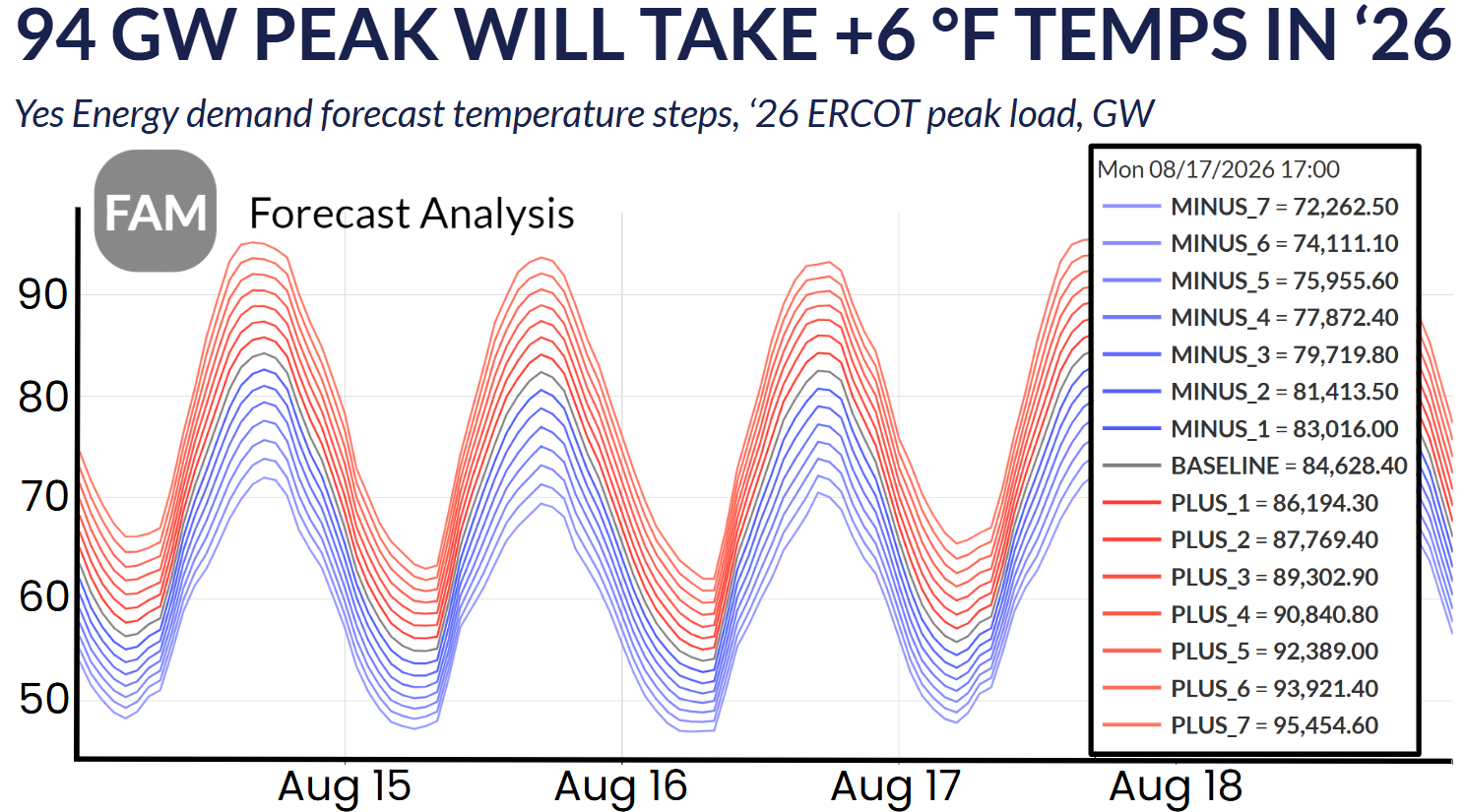 94 GW peak will take 6F temps