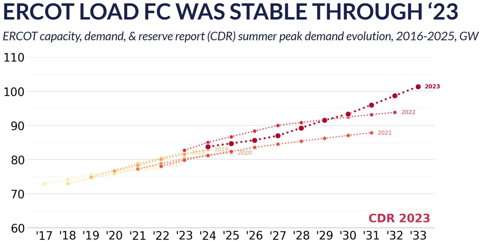 ERCOT Load fc was stable through 23