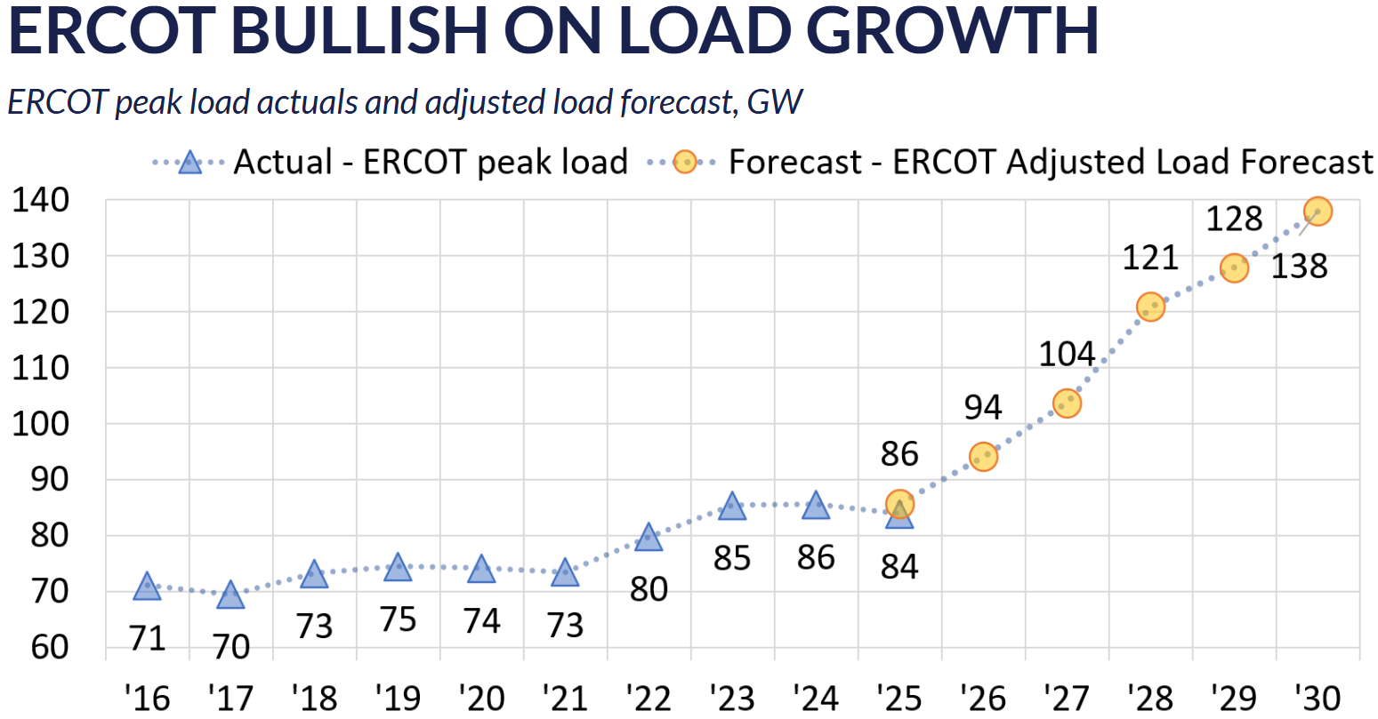 ERCOT bullish on load growth