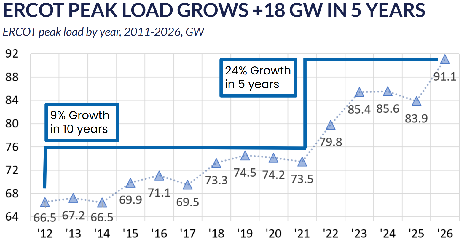 ERCOT peak load grows 18 GW
