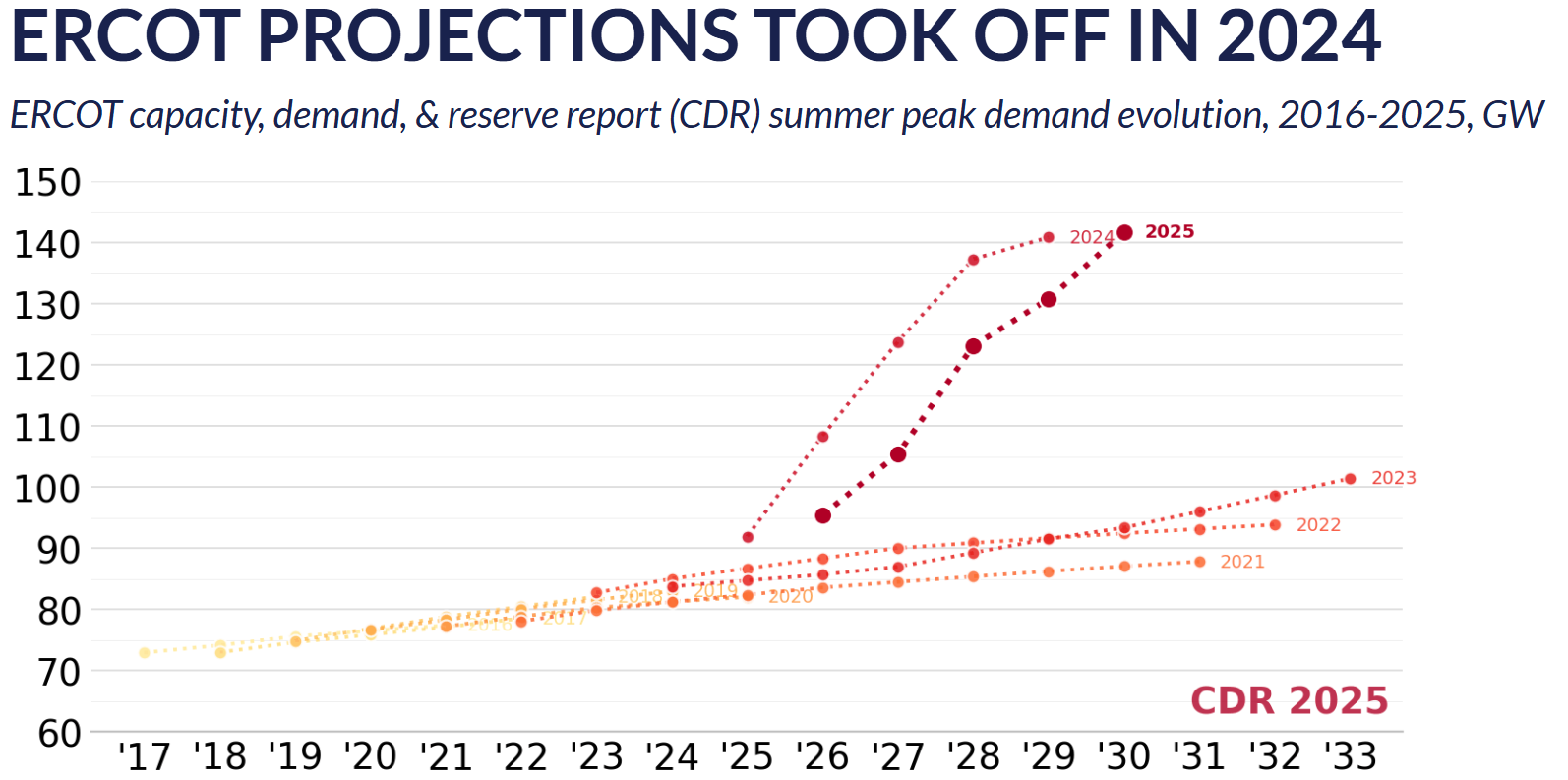 ERCOT projections took off in 2024