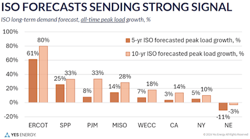 Yes Energy Chart_ISO Forecasts Sending Strong Signal