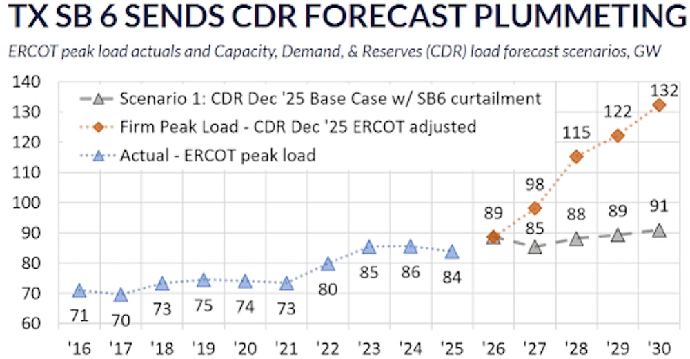 Yes Energy_ Chart TX SB 6 Sends CDR Forecast2