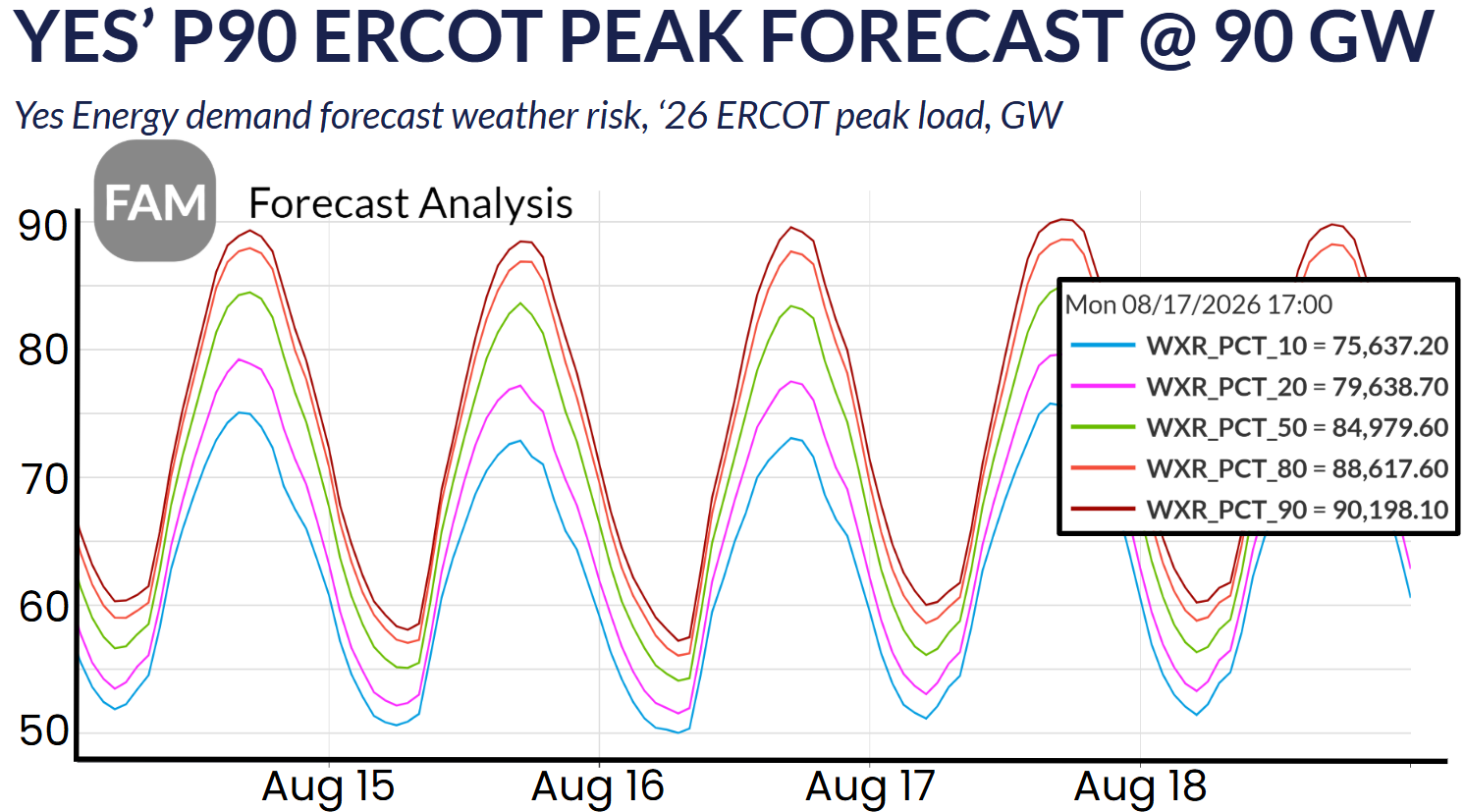 Yes P90 forecast at 90 GW
