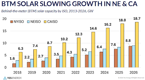 Yes Energy chart_BTM Solar Slowing Growth in NE CA