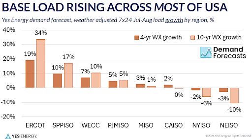 Yes Energy chart_Base Load Rising Across Most of USA