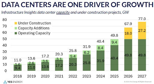 Yes Energy chart_Data Centers Are One Driver of Growth