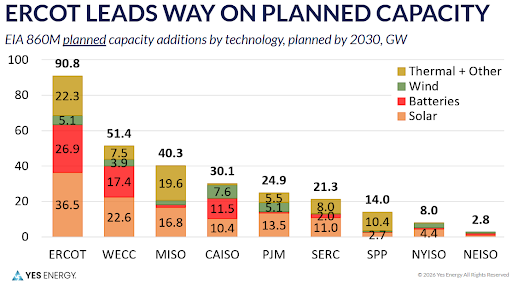 Yes Energy chart_ERCOT Leads Way on Planned Capacity
