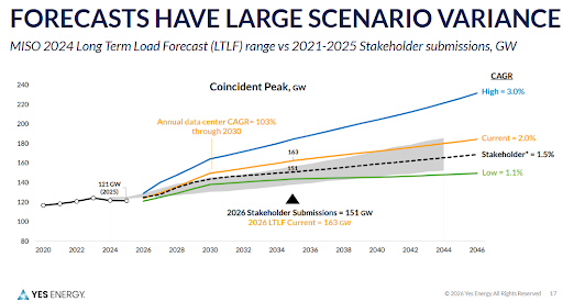 Yes Energy: Forecasts Have Large Scenario Variance