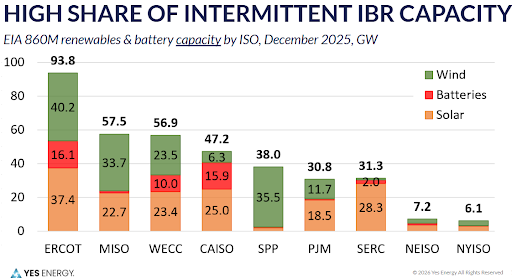 Yes Energy chart_High Share Of Intermittent IBR Capacity