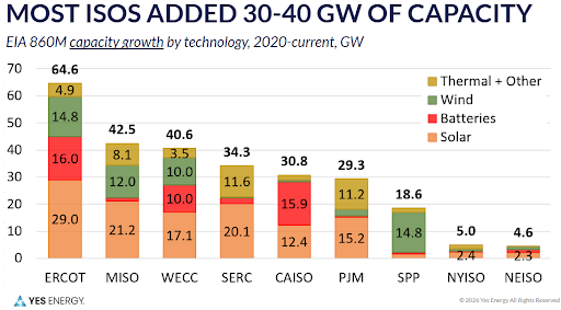Yes Energy chart_Most ISOs Added 30_40GW