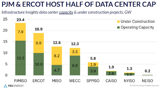 Yes Energy chart_PJM and ERCOT Host Half of Data Center Cap