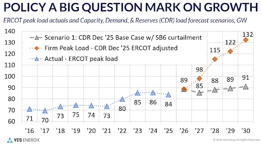 Yes Energy chart_Policy A Big Question Mark on Growth