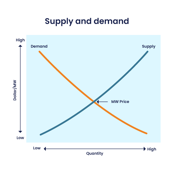 Simplified economic model of demand and supply of electricity, where the equilibrium is the price of a megawatt (MW).