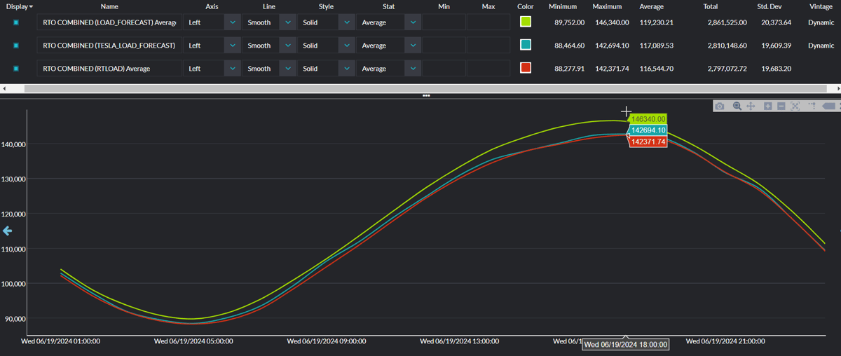 Source: Yes Energy’s Time Series Analysis Module in PowerSignals®