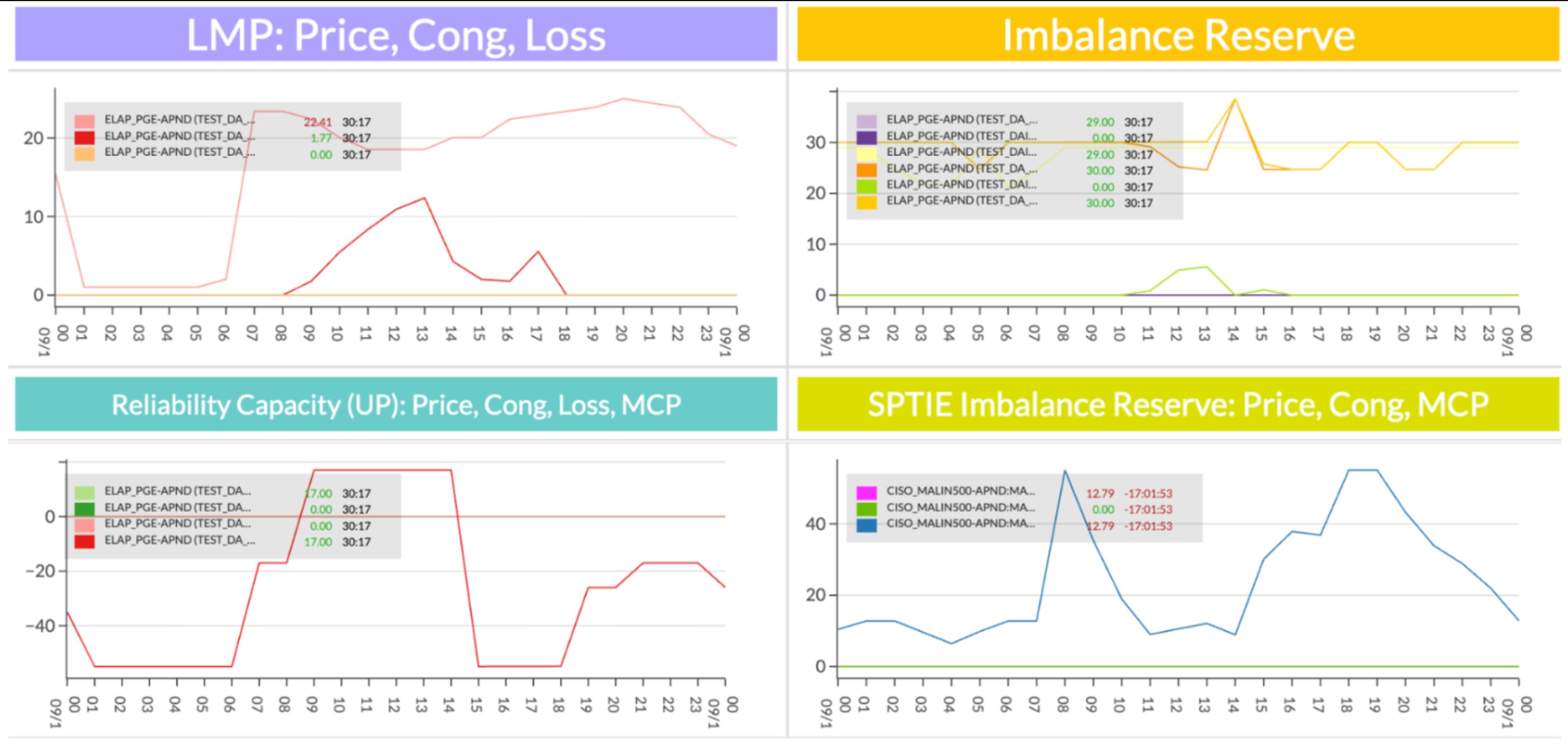 Yes_Energy_charts_PGE Test Data
