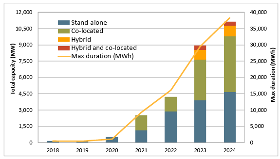 CAISO battery storage