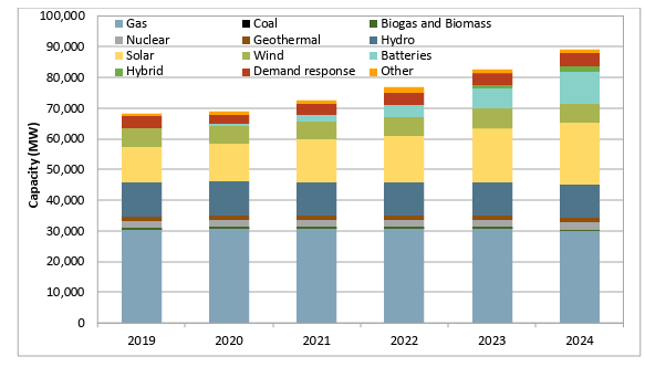 Total CAISO balancing area nameplate capacity by fuel type and year