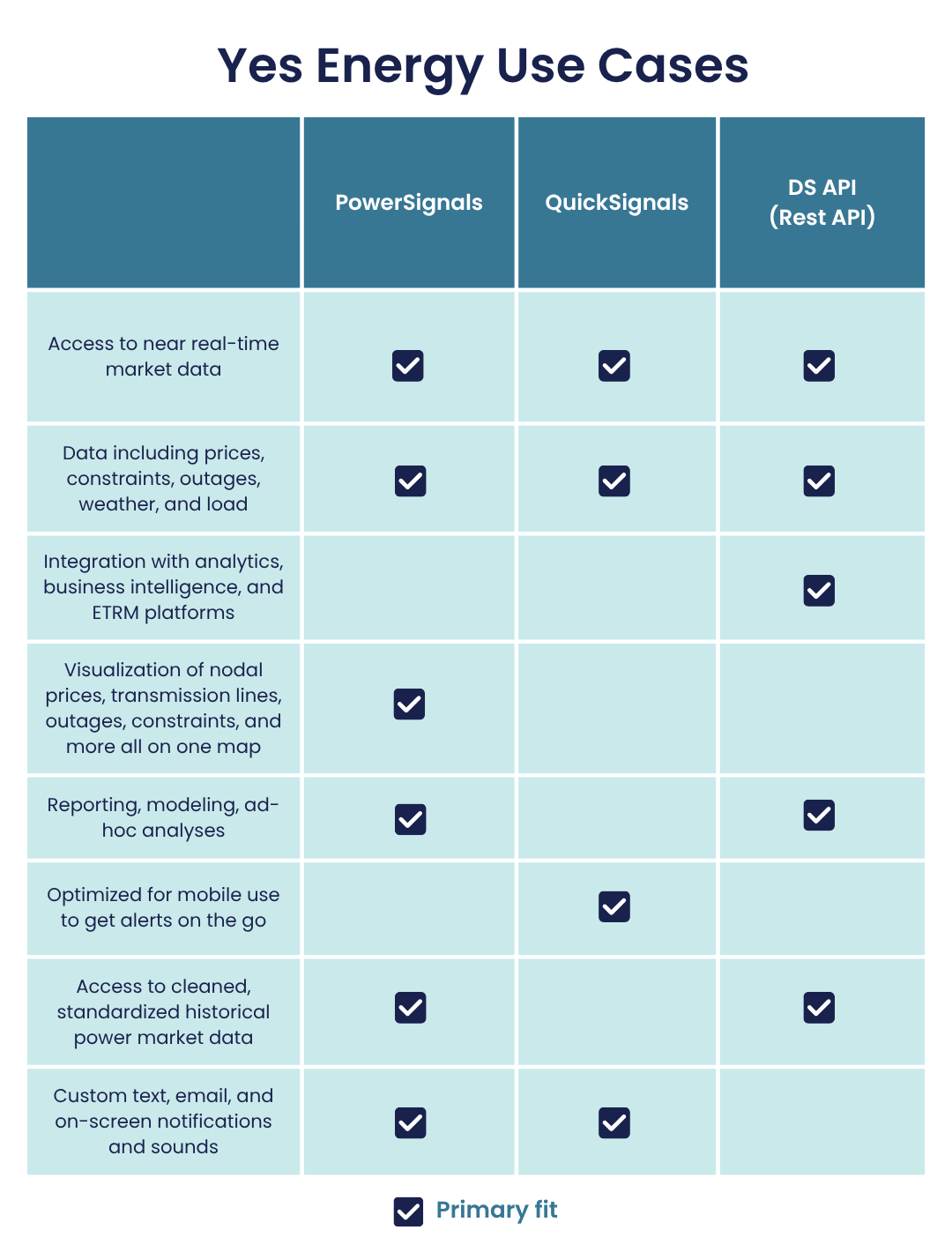 comparison of Yes Energy's ISO market data tools