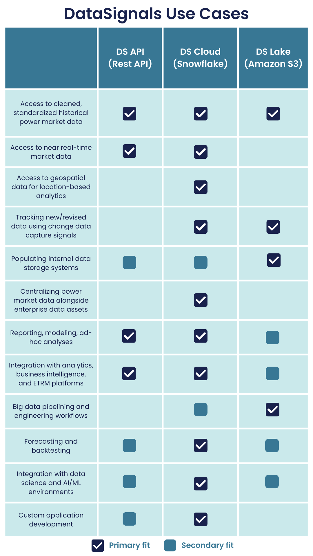 This chart explains the different use cases for DataSignals Cloud, API, and Lake