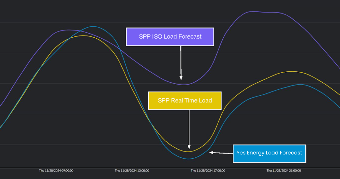 Demand Forecasts