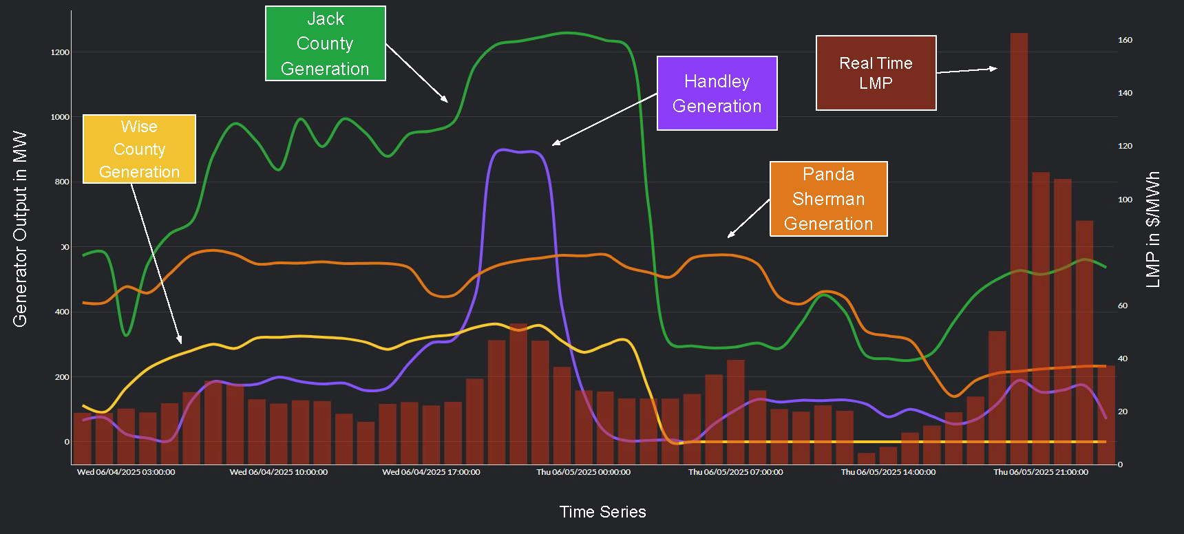 PowerSignals showing drop in ERCOT gas generation