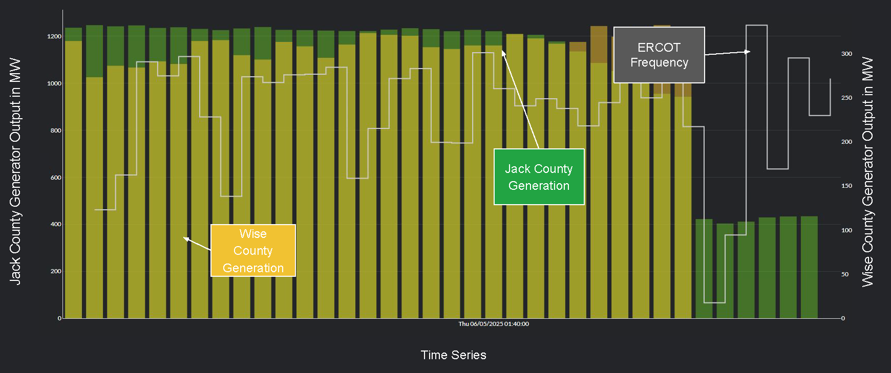 drop in gas generation contributing to ERCOT price spikes