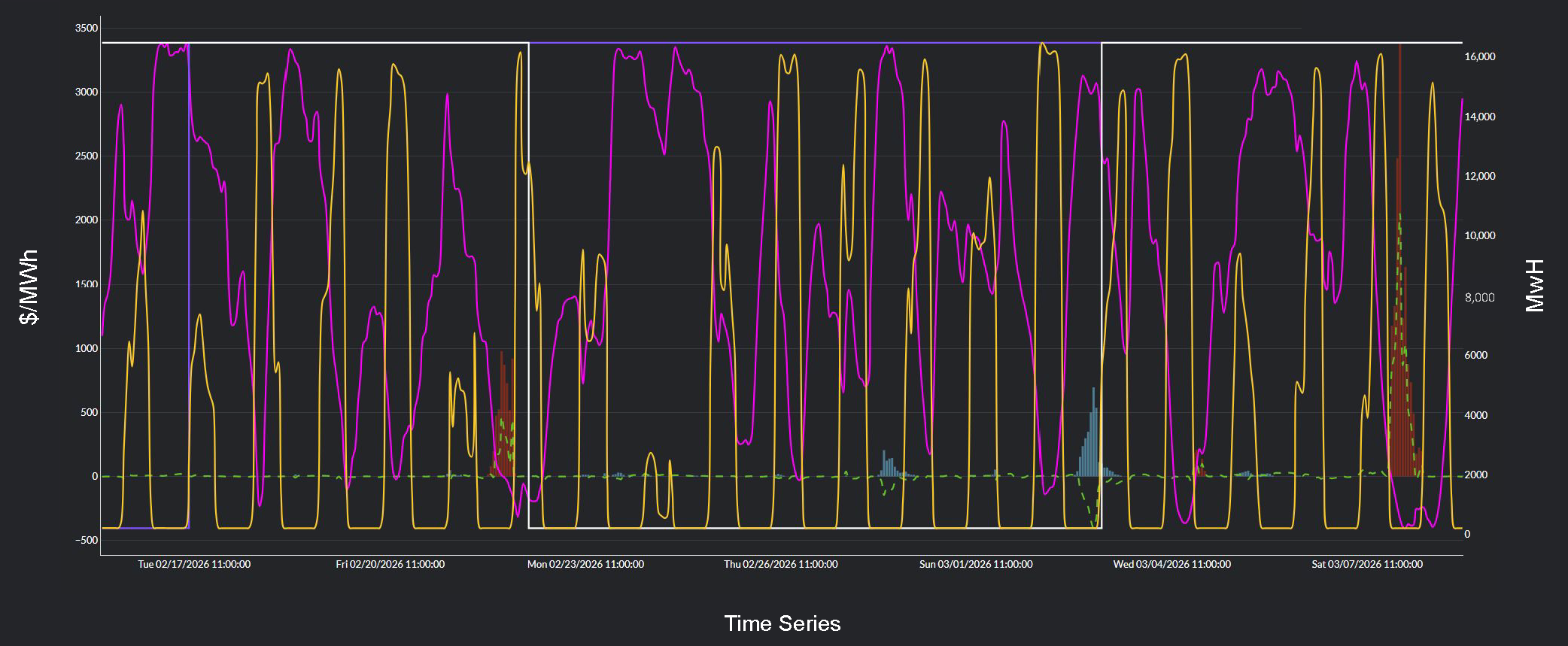 Time Series Analysis Module of PowerSignals