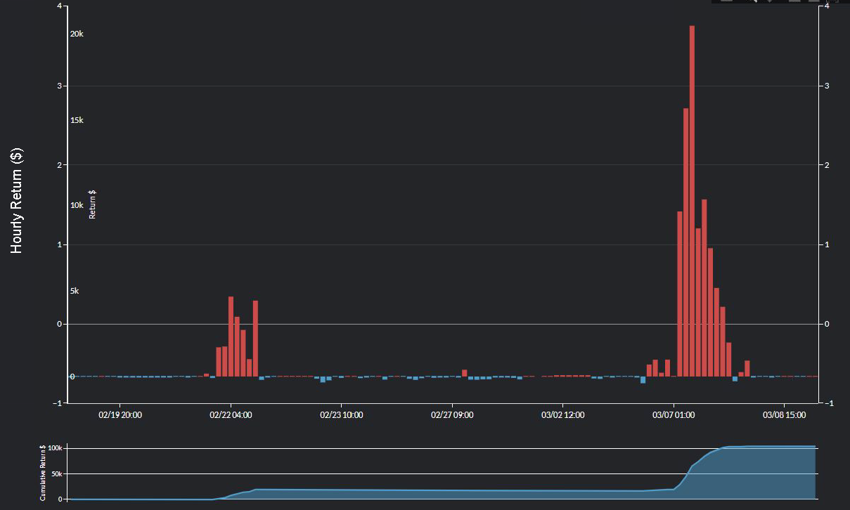 ERCOT prices, hourly return