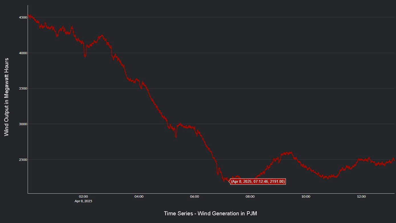 Wind generation in PJM potentially affecting power prices