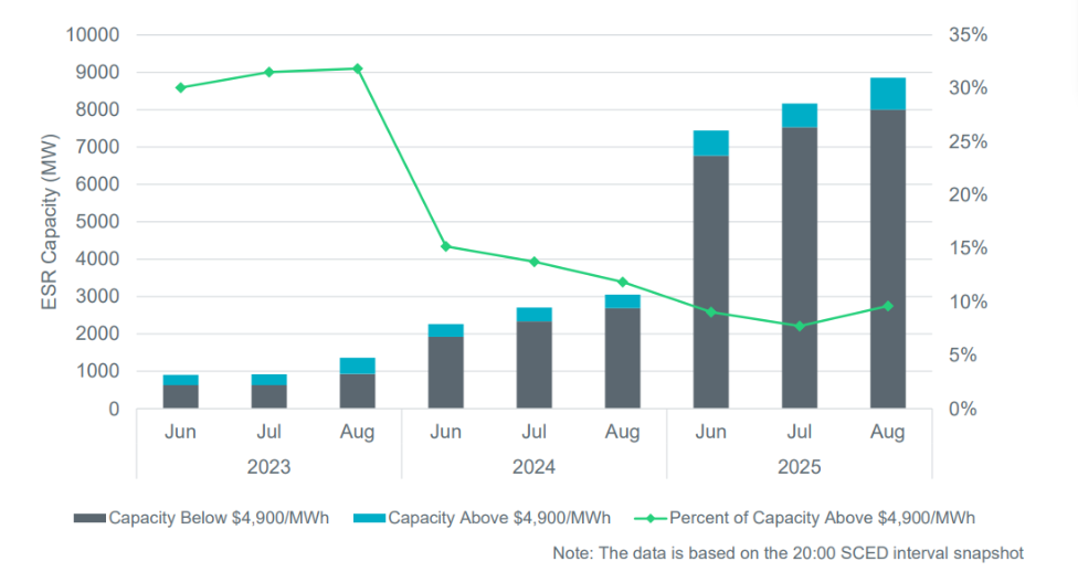 Energy Storage Resources Offered in HE20 during Summers 2023 - 2025