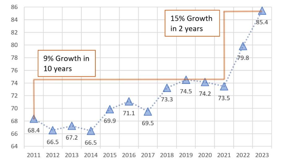 ERCOT load growth