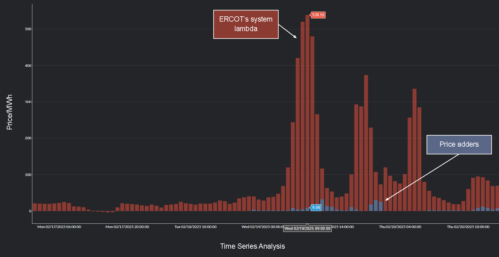 ERCOT Time Series Analysis
