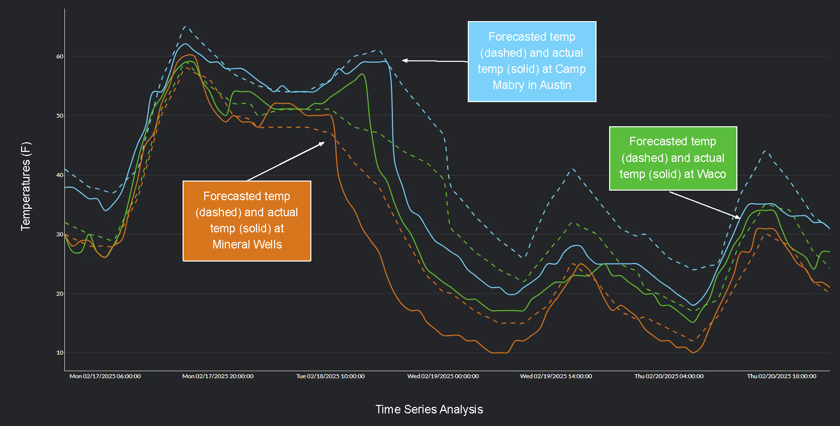 Time Series Analysis of ERCOT prices