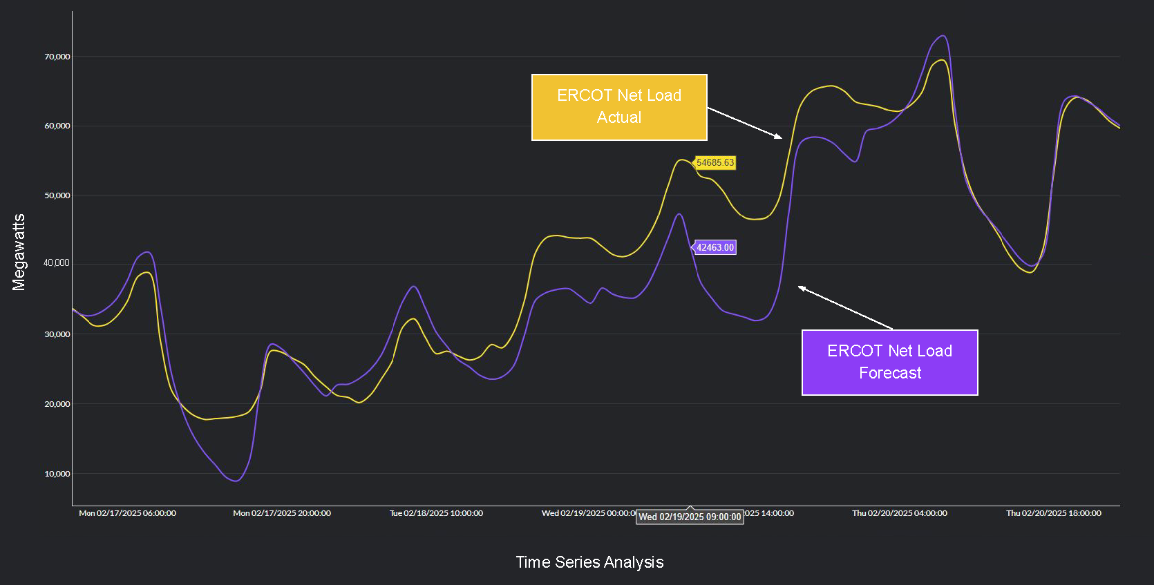ERCOT net load actual vs. ERCOT net load forecast