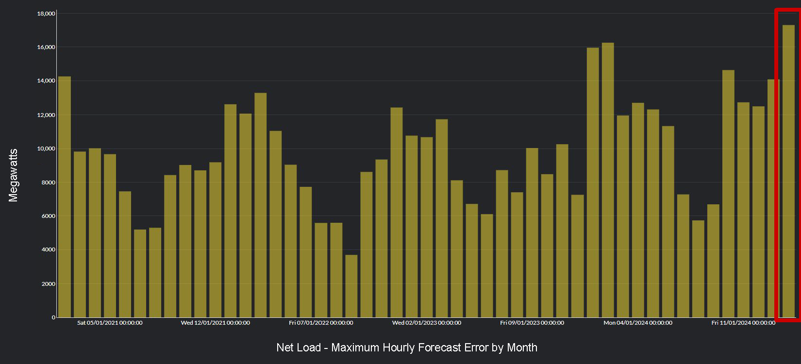 ERCOT net electricity load
