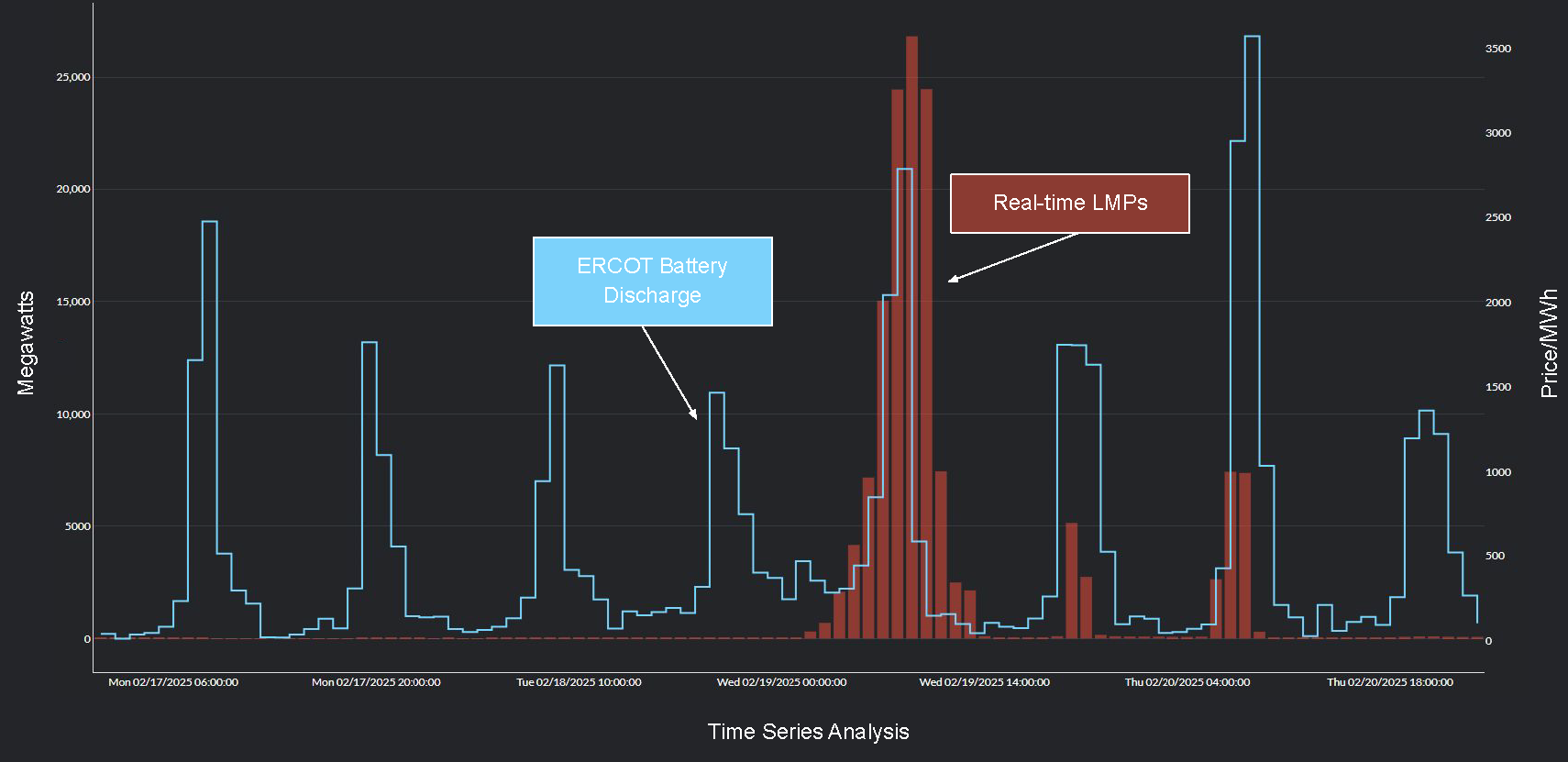 ERCOT battery discharge vs. ERCOT real-time prices
