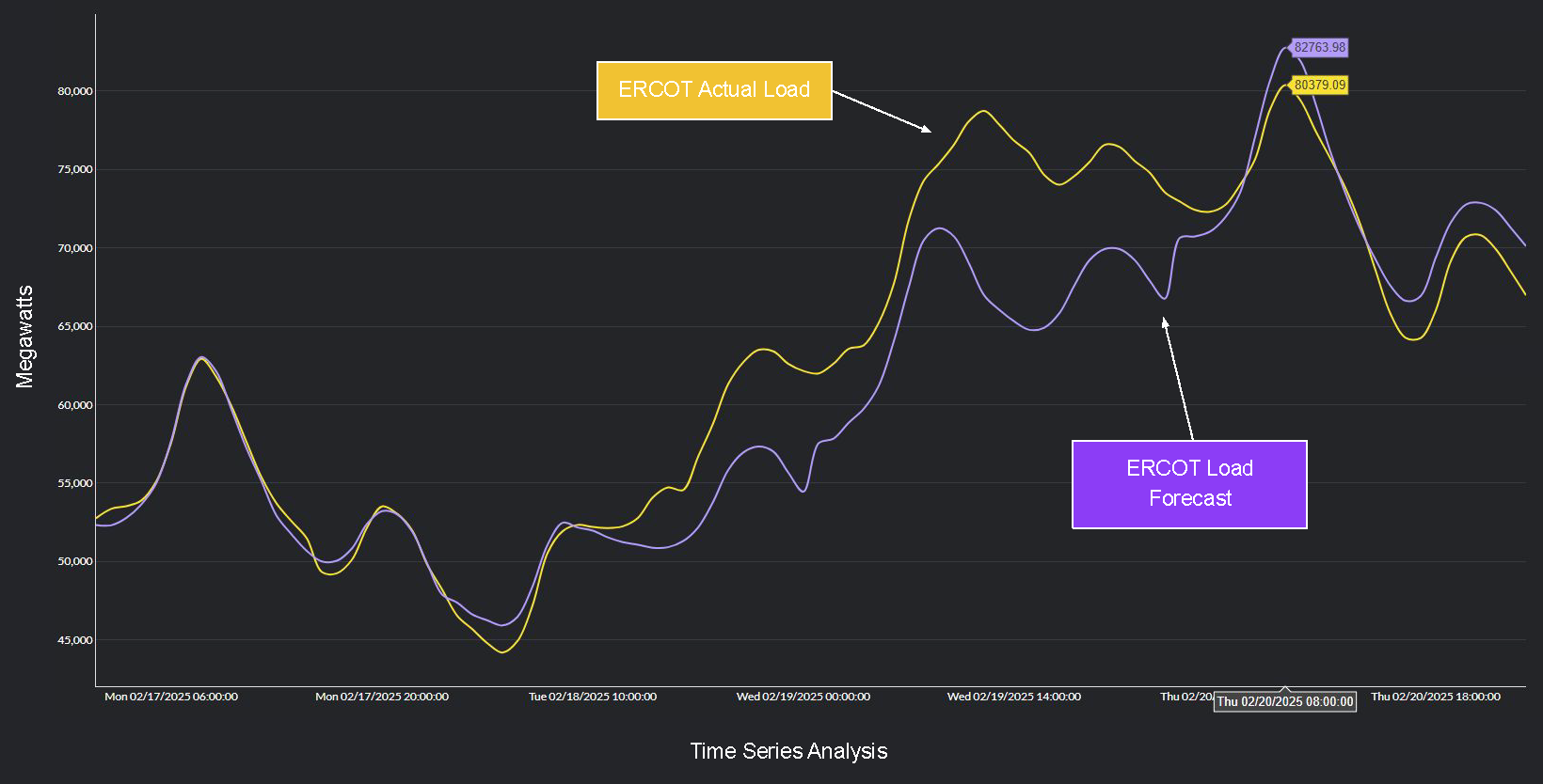 ERCOT actual load vs. ERCOT load forecast