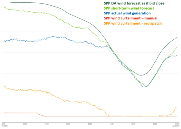 Forecast bid close