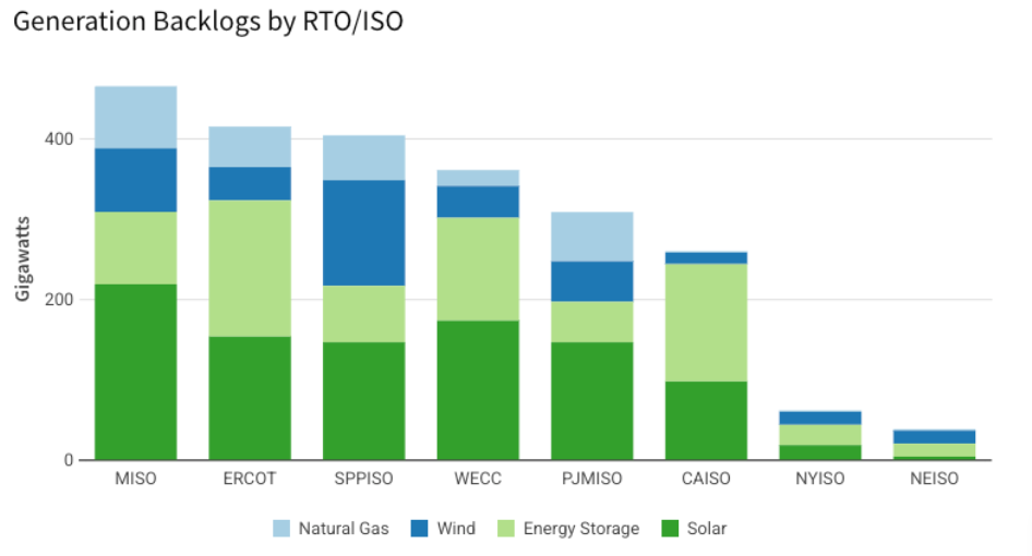 Generation Backlogs by ISO